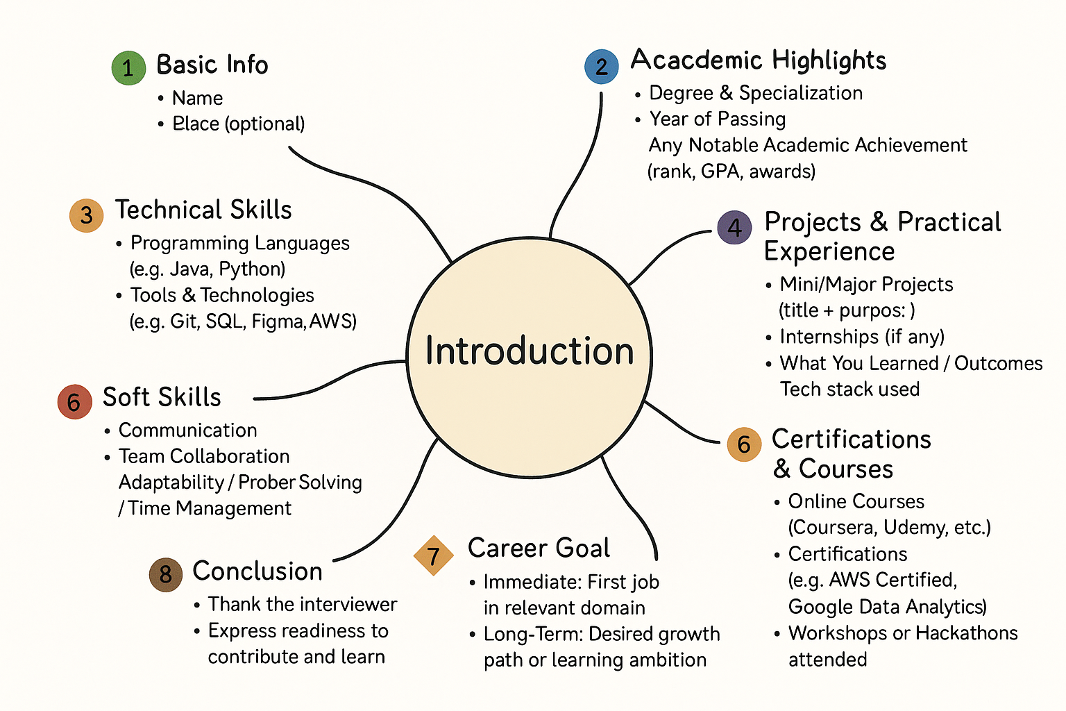 Self-Introduction Structure (Mind Map Style)
